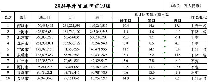 城位次落定：三城跃升七城规模过万亿mg不朽情缘游戏网站登录外贸前10