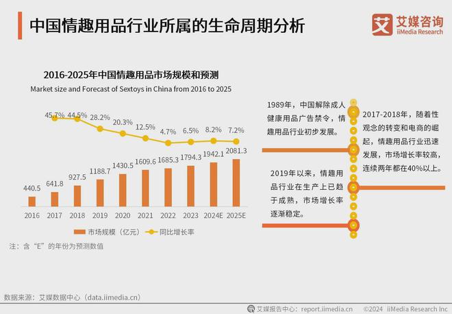 用品行业消费者洞察分析：消费者价值观念开放mg不朽情缘游戏登录入口2024年中国情趣(图2)