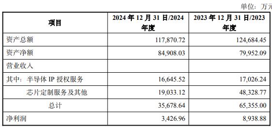 拟买2标的 1标的去年营收净利双降不朽情缘游戏入口破发连亏股概伦电子