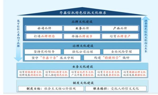信托文化筑牢发展根基 创新普惠金融服务实体经济不朽情缘mg华鑫信托党委书记、董事