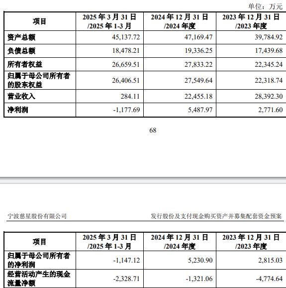 75%股份 标的Q1亏损去年营收降不朽情缘网站慈星股份拟买顺义科技